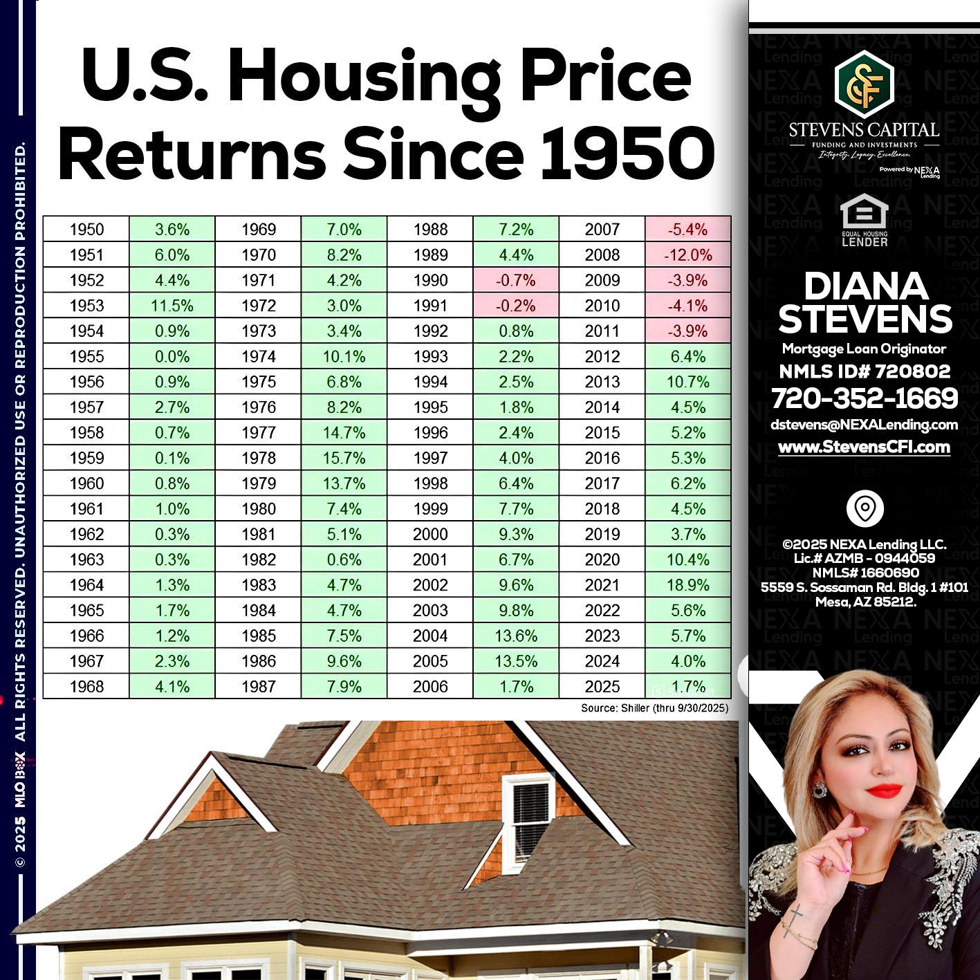 us housing price - Diana Stevens -Mortgage Loan Originator